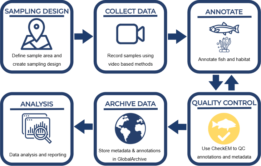 Standard Procedures & Quality Control Tools